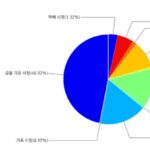 스미싱 공격자들이 집중한 사칭 유형은?