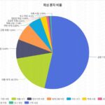 클릭 유도 80퍼센트, 일상 문자 공격 어떻게 달라졌나