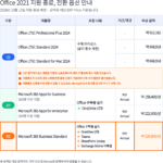 Microsoft Office 2021 | 10월 지원 종료(EOS) 안내 및 대응 방안