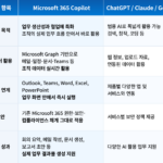 Microsoft 365 Copilot | AI는 많지만, 기업이 Copilot을 선택하는 이유